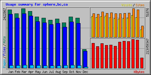 Usage summary for sphere.bc.ca